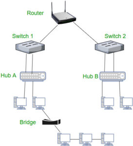 انواع تجهیزات شبکه